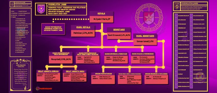 STRUKTUR PENGURUS PUSAT PENDIDIKAN DAN PELATIHAN KEPRAMUKAAN KWARTIR DAERAH GERAKAN PRAMUKA JAMBI